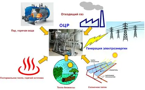 Технология ОРЦ (энергия из излишнего тепла)